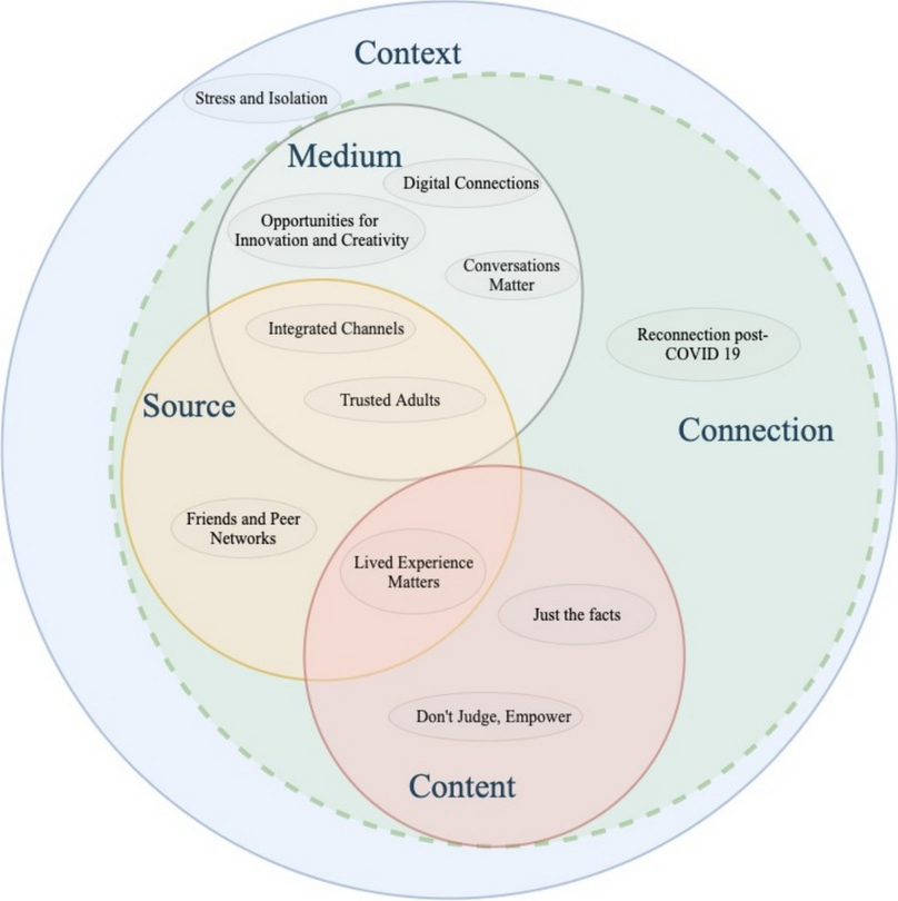 Applying Communication Science to Substance Use Prevention Messaging