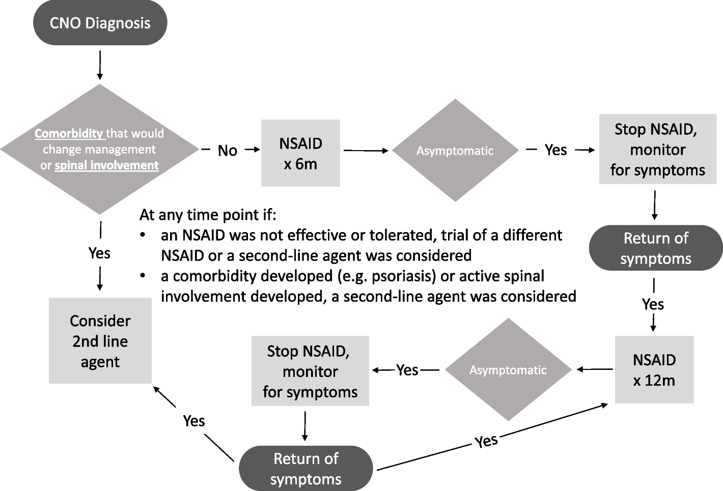 Factors associated with treatment response in chronic nonbacterial osteomyelitis at a single center: a retrospective cohort study