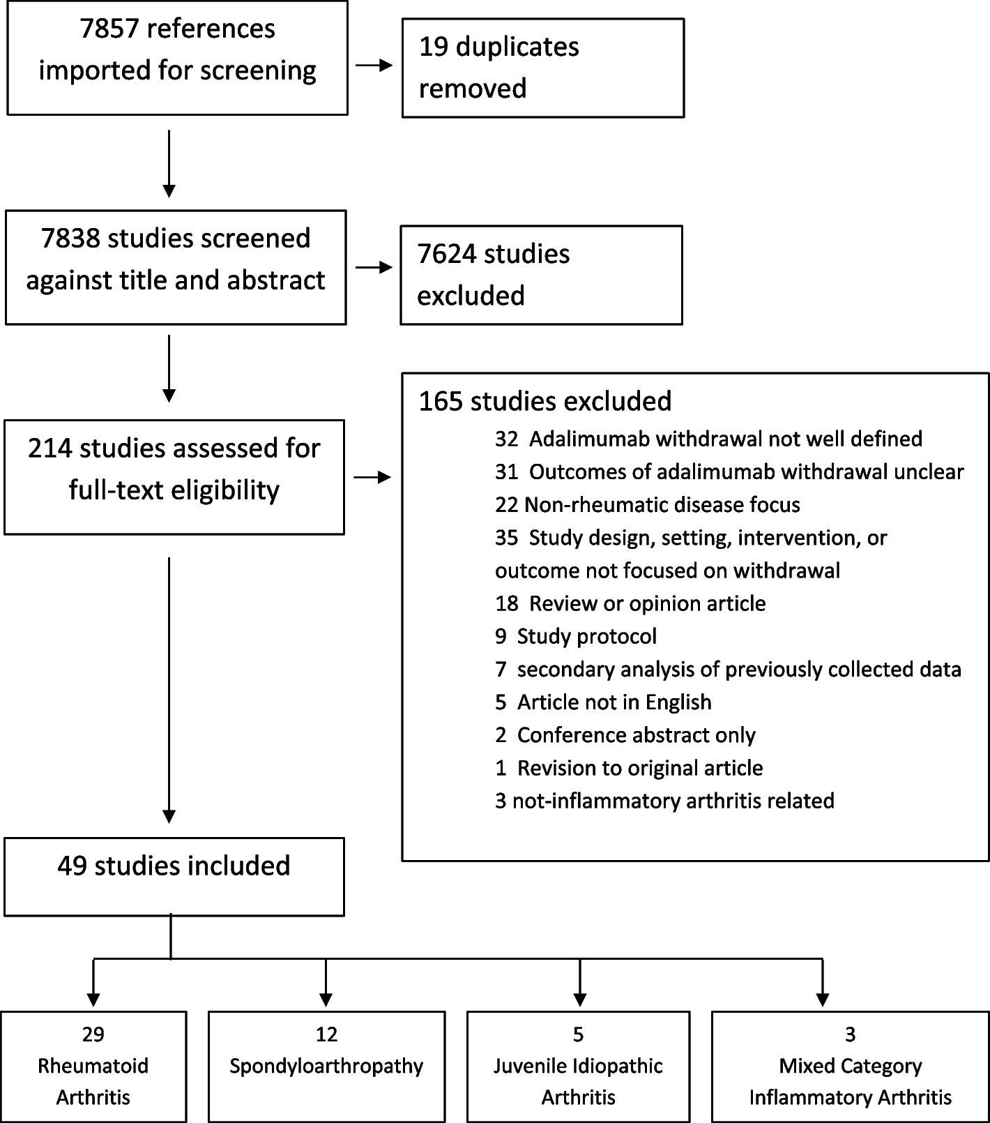Approaches and outcomes of adalimumab discontinuation in patients with well-controlled inflammatory arthritis: a systematic search and review