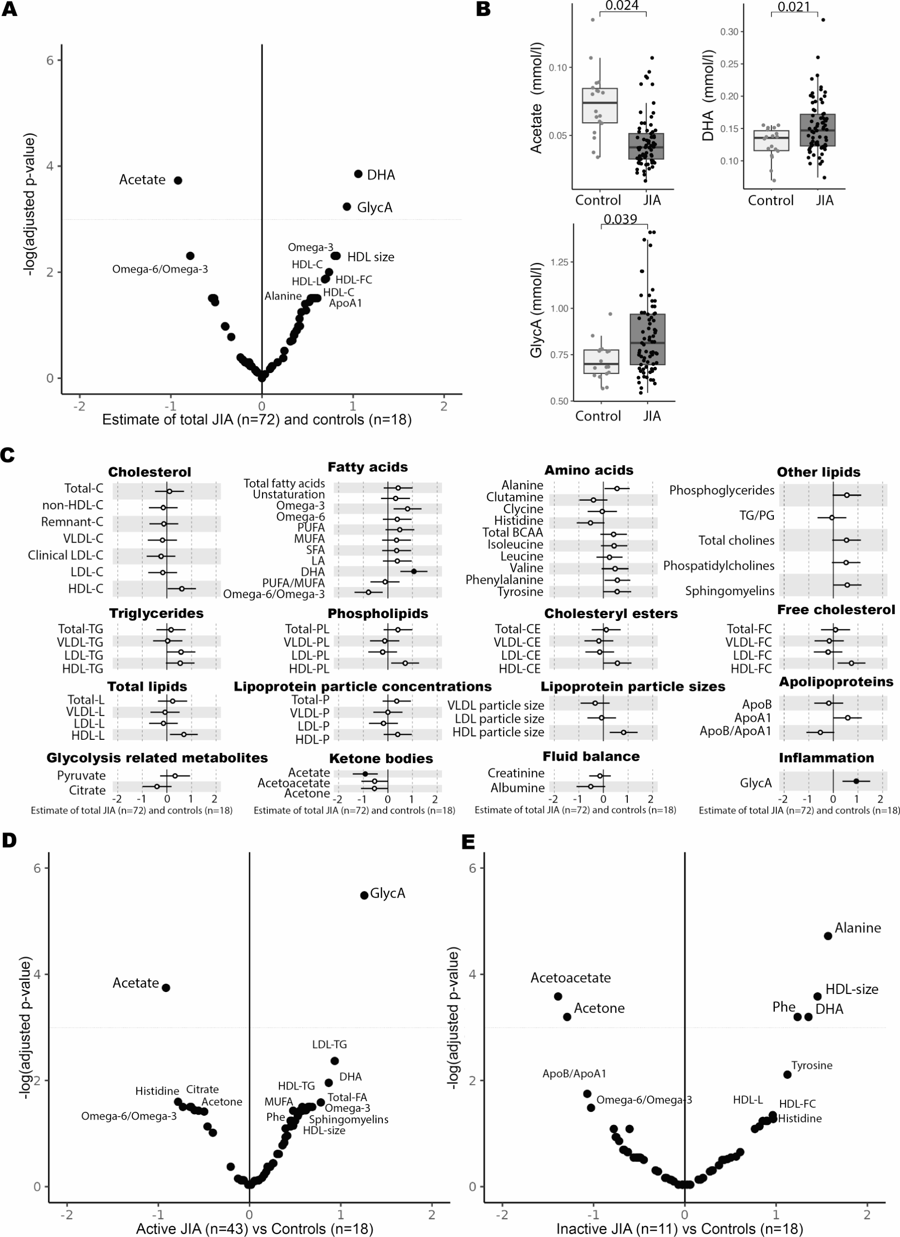 The plasma metabolome of juvenile idiopathic arthritis varies according to subtype and underlying inflammatory status