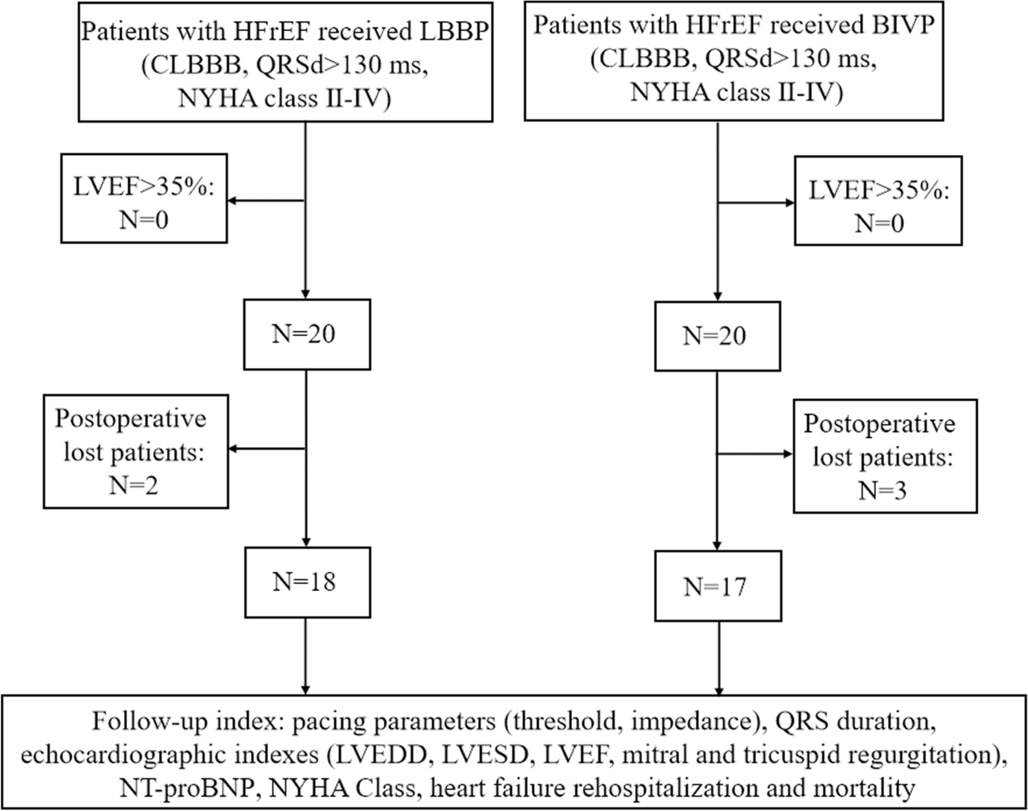 A long-term clinical comparative study of left bundle branch pacing versus biventricular pacing in patients with heart failure and complete left bundle branch block