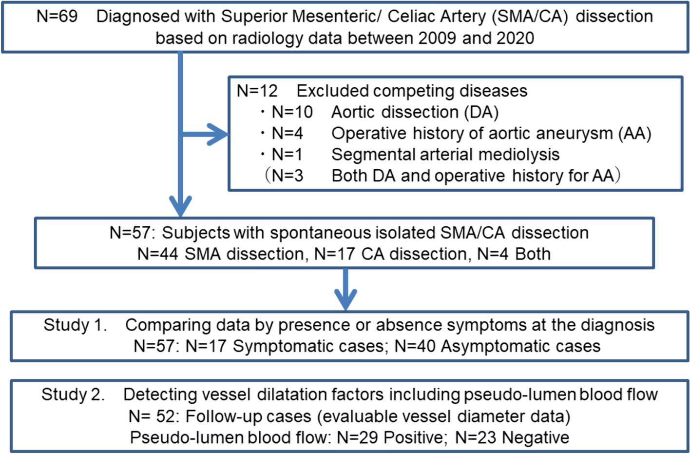 Clinical characteristics and impact of pseudo-lumen blood flow on long-term vessel dilatation in spontaneous isolated dissection of superior mesenteric/celiac artery