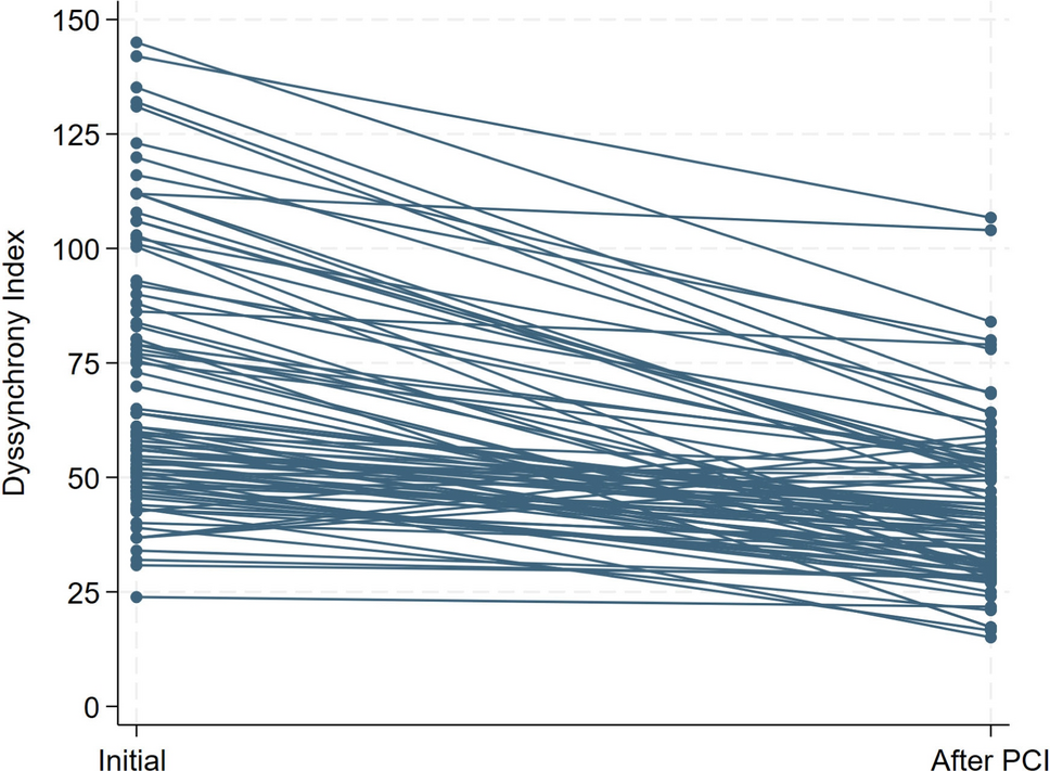 Early improvement of left ventricular dyssynchrony after percutaneous coronary intervention in patients with single chronic total occlusion vessel
