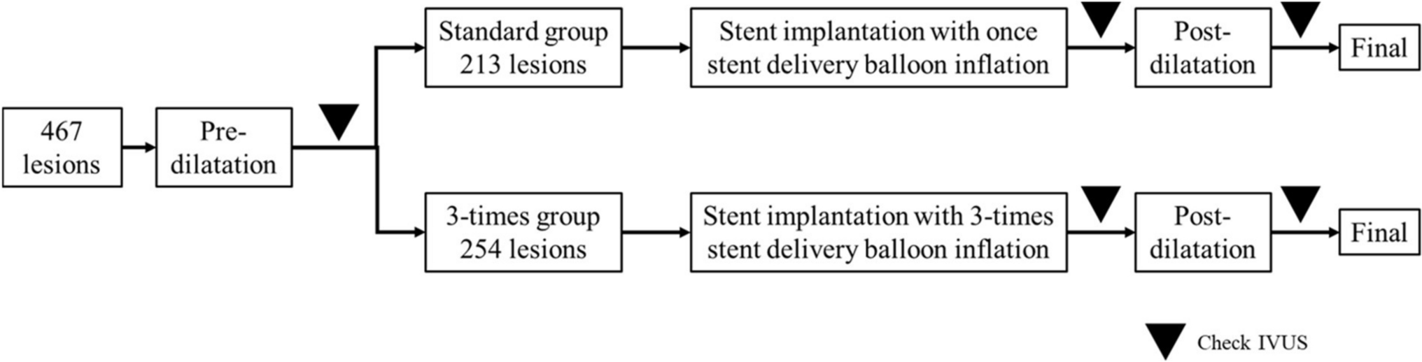 Effectiveness of the repeated 3-time-balloon-inflation method in reducing coronary stent edge dissection