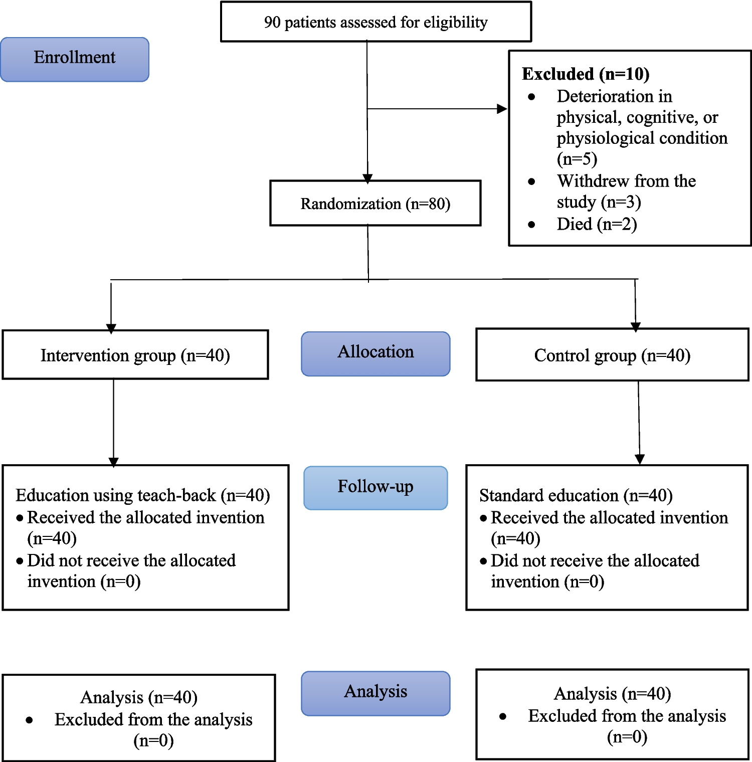 Effect of Chemotherapy Patient Education Using the Teach-Back Method on Symptom Management and Quality of Life: A Randomized Controlled Trial