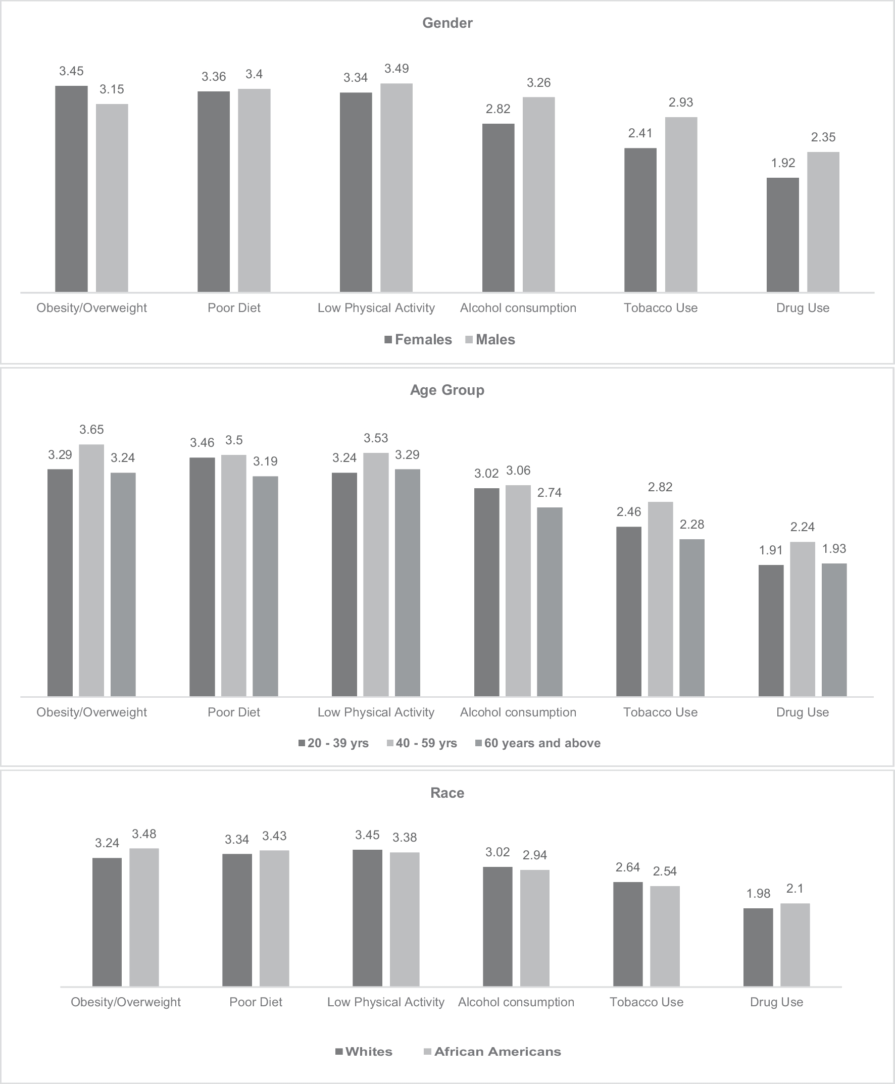 Ranking of Health Problems and Prioritization of Cancer Education Topics by African American Communities in South Carolina