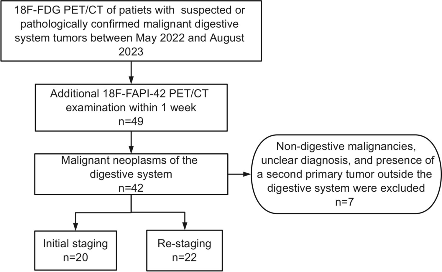 18F-FAPI-42 PET/CT and 18F-FDG PET/CT in Patients with Malignant Digestive System Neoplasms: A Head-to-Head Comparative Study