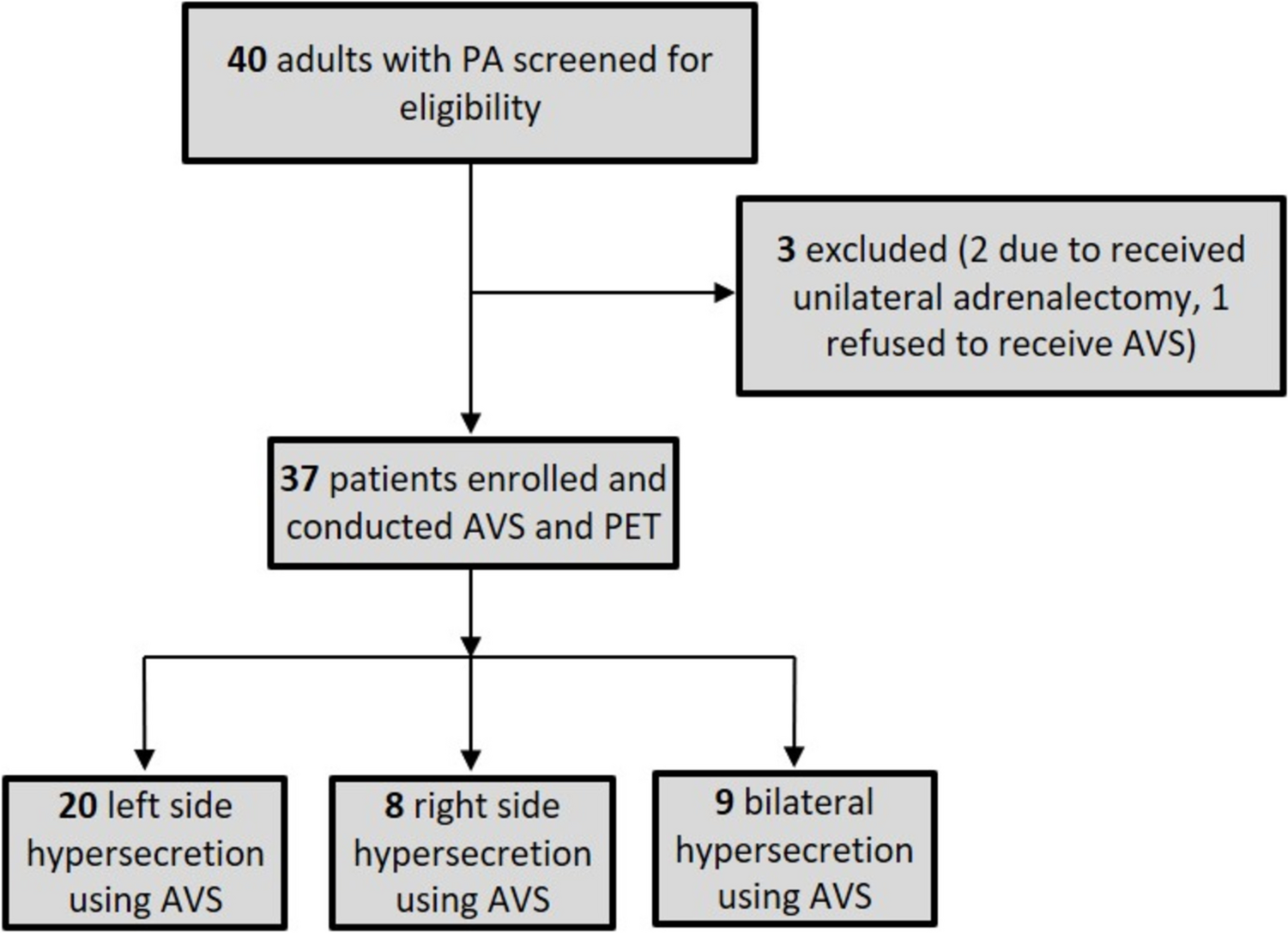 68Ga-pentixafor PET/CT Is a Supplementary Method for Primary Aldosteronism Subtyping Compared with Adrenal Vein Sampling