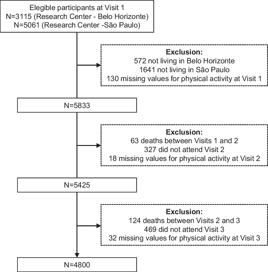 Are Neighborhood Greenspaces Associated with Leisure-time Physical Activity? Results from ELSA-Brasil Eight-year Follow-up
