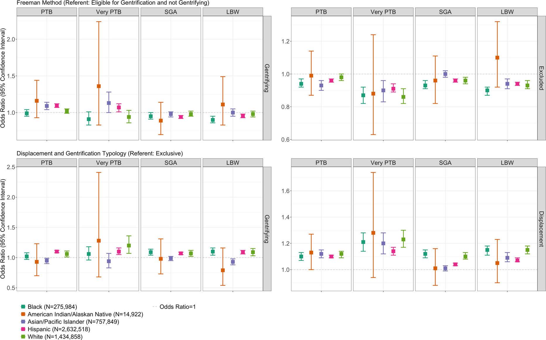 The Influence of Gentrification on Adverse Birth Outcomes in California