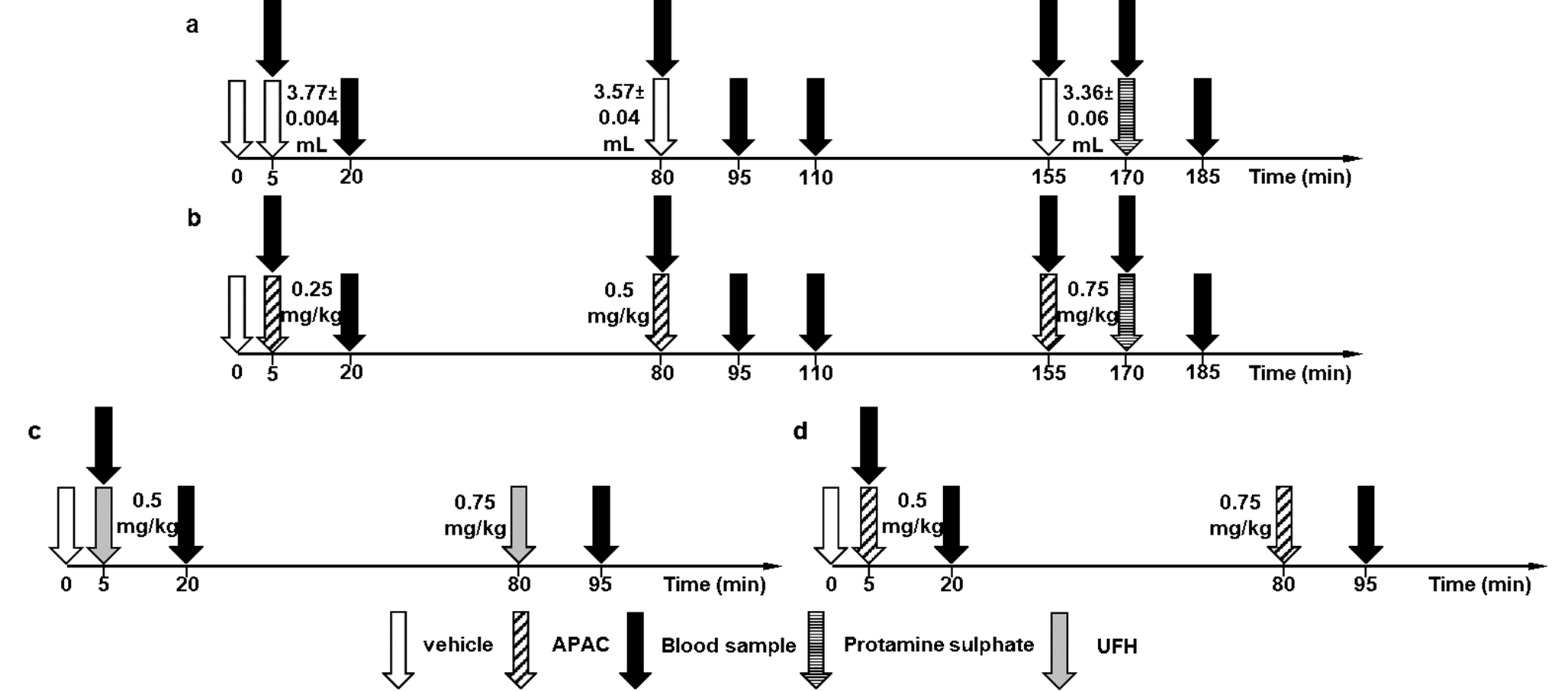 Heparin-like effect of a dual antiplatelet and anticoagulant (APAC) agent on red blood cell deformability and aggregation in an experimental model