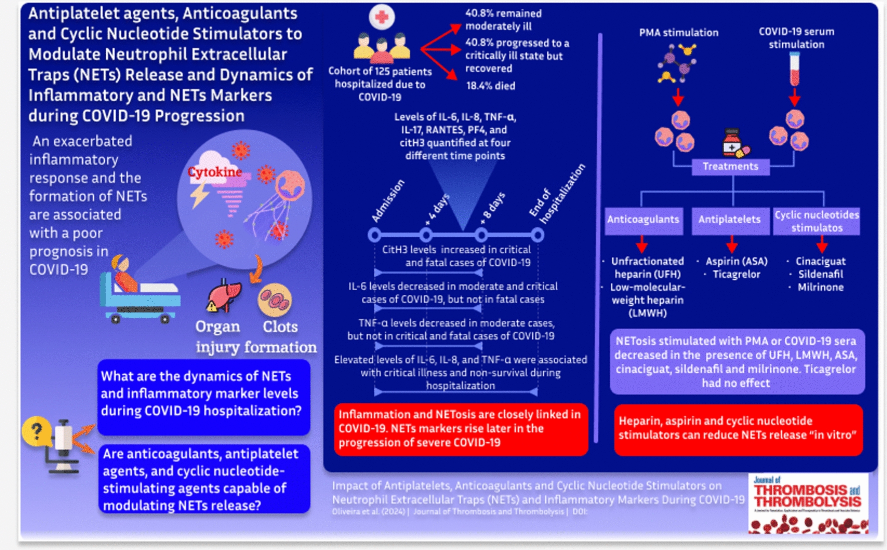 Impact of antiplatelets, anticoagulants and cyclic nucleotide stimulators on neutrophil extracellular traps (NETs) and inflammatory markers during COVID-19