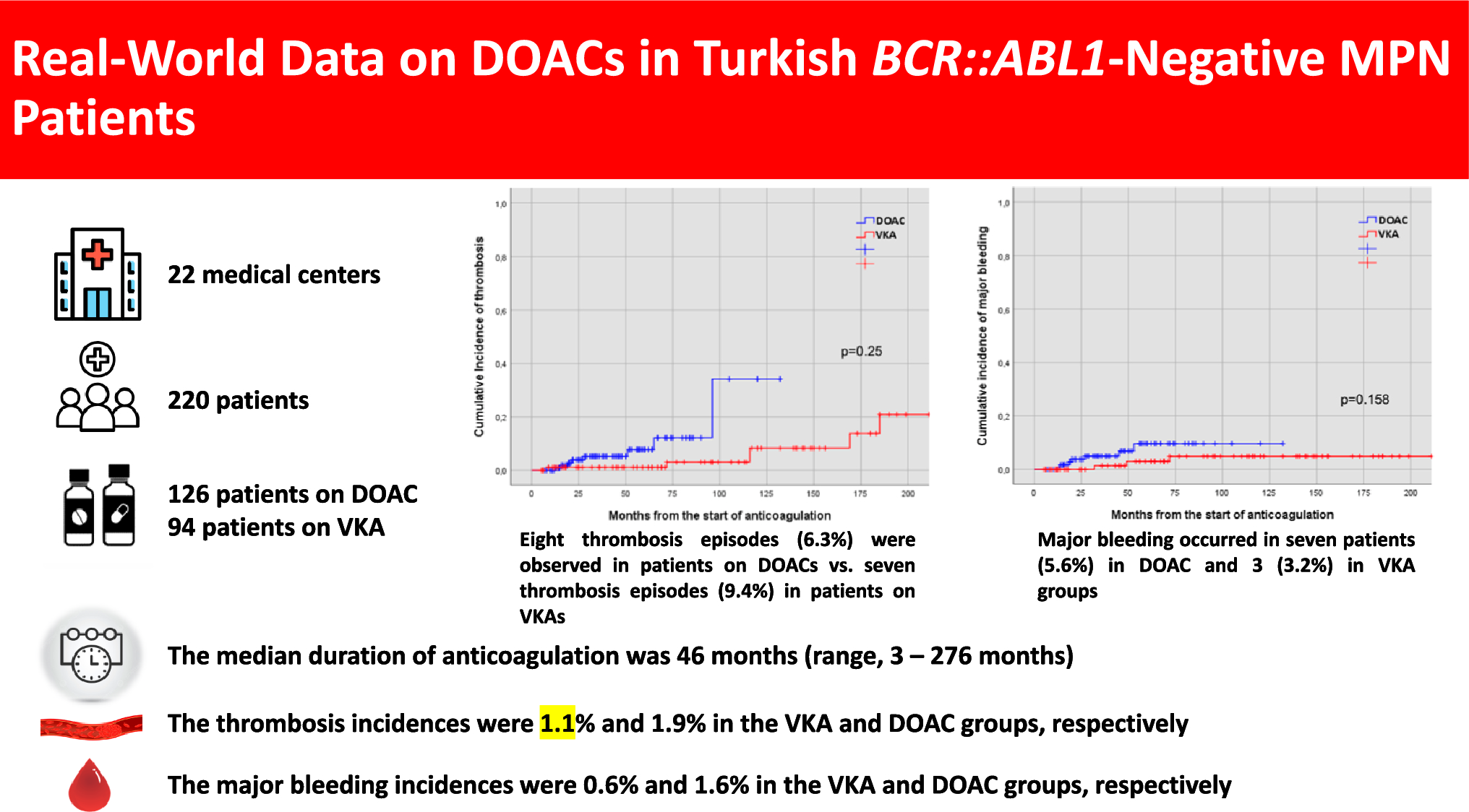 Real-world data on direct oral anticoagulants in BCR::ABL1-negative myeloproliferative neoplasms (MPNs): a multicenter retrospective study on behalf of scientific subcommittee on MPNs for Turkish society of hematology