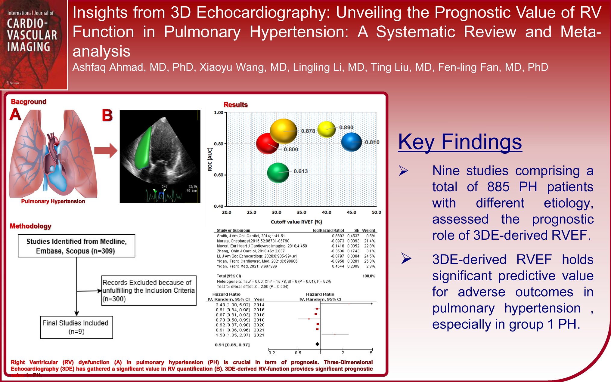 Insights from 3D echocardiography: unveiling the prognostic value of RV function in pulmonary hypertension: a systematic review and meta-analysis