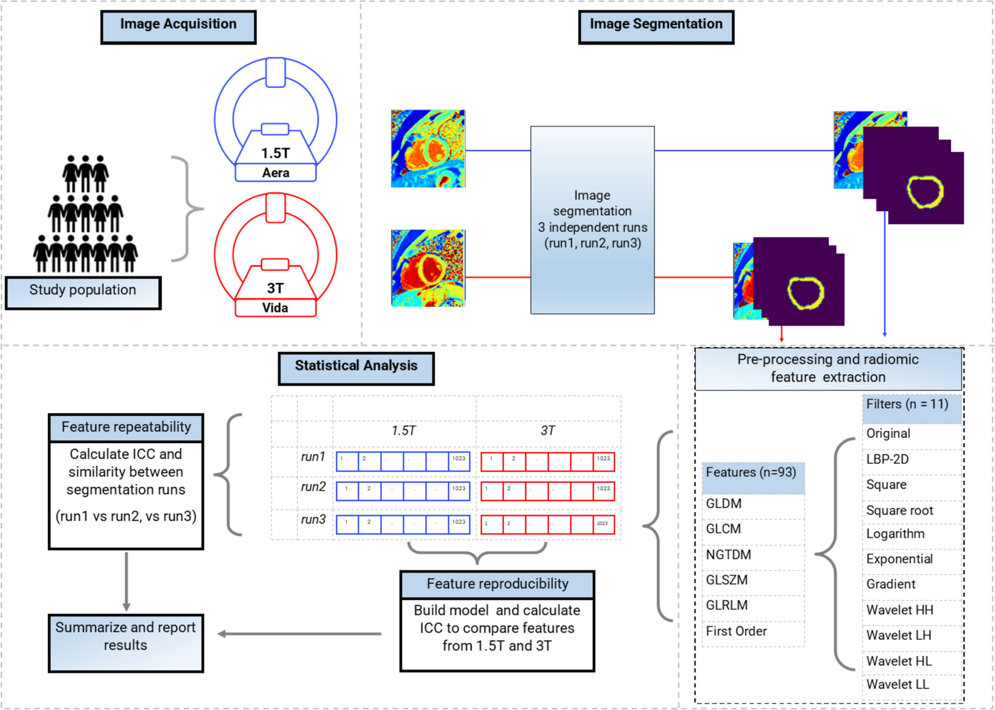 Effect of magnetic field strength and segmentation variability on the reproducibility and repeatability of radiomic texture features in cardiovascular magnetic resonance parametric mapping