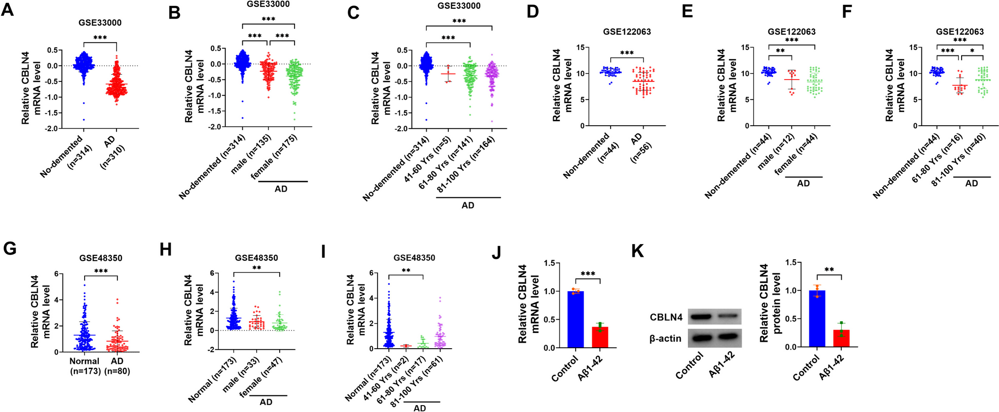 METTL14 inhibits Aβ1-42-induced neuronal injury through regulating the stability of CBLN4 mRNA in Alzheimer’s disease