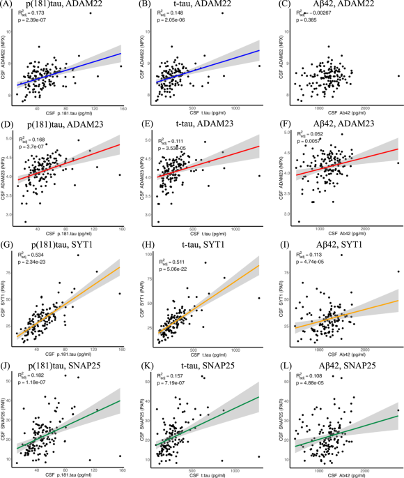 Novel synaptic markers predict early tau pathology and cognitive deficit in an asymptomatic population at risk of Alzheimer’s disease