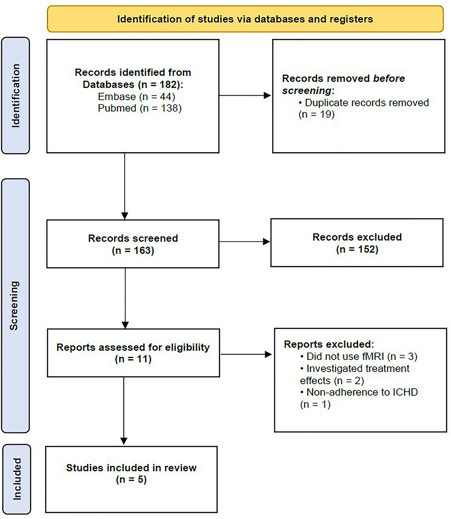 Functional Magnetic Resonance Imaging of Post-Traumatic Headache: A Systematic Review