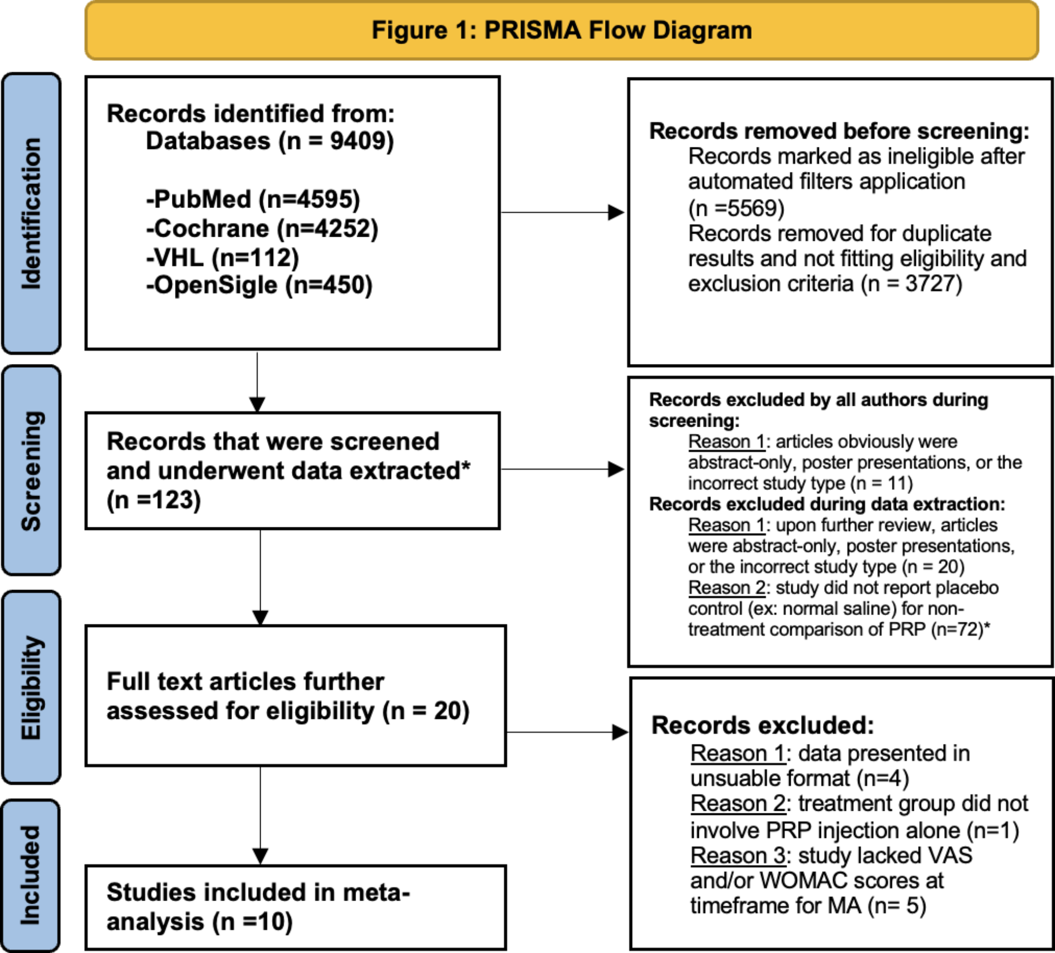 Efficacy of Intra–Articular Platelet–Rich Plasma Injections in Treatment of Knee Osteoarthritis: A Systematic Review and Meta–Analysis