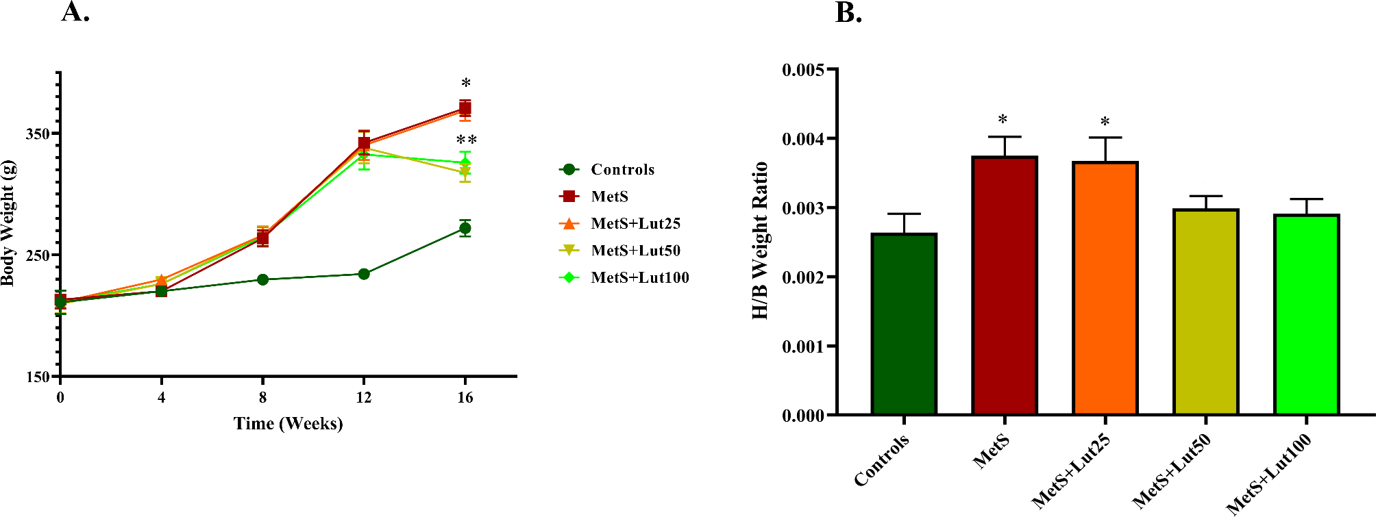 Luteolin ameliorates rat model of metabolic syndrome-induced cardiac injury by apoptosis suppression and autophagy promotion via NR4A2/p53 regulation