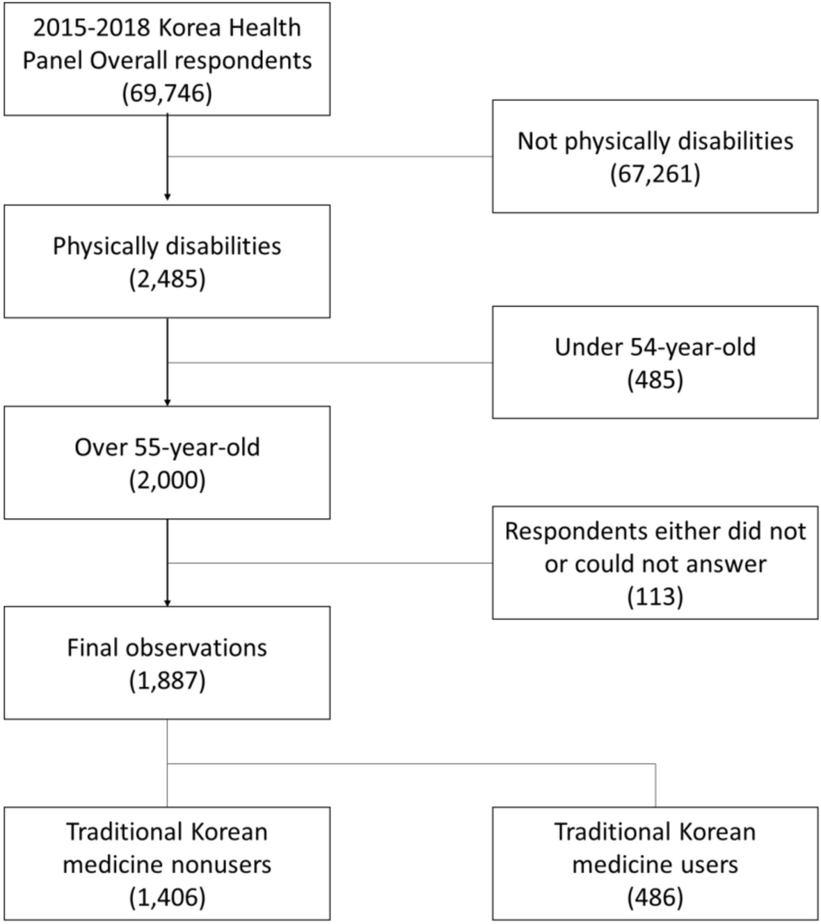 Determinants of traditional Korean medicine utilization by individuals with physical disabilities: inference of causal relationships using Korea health panel data