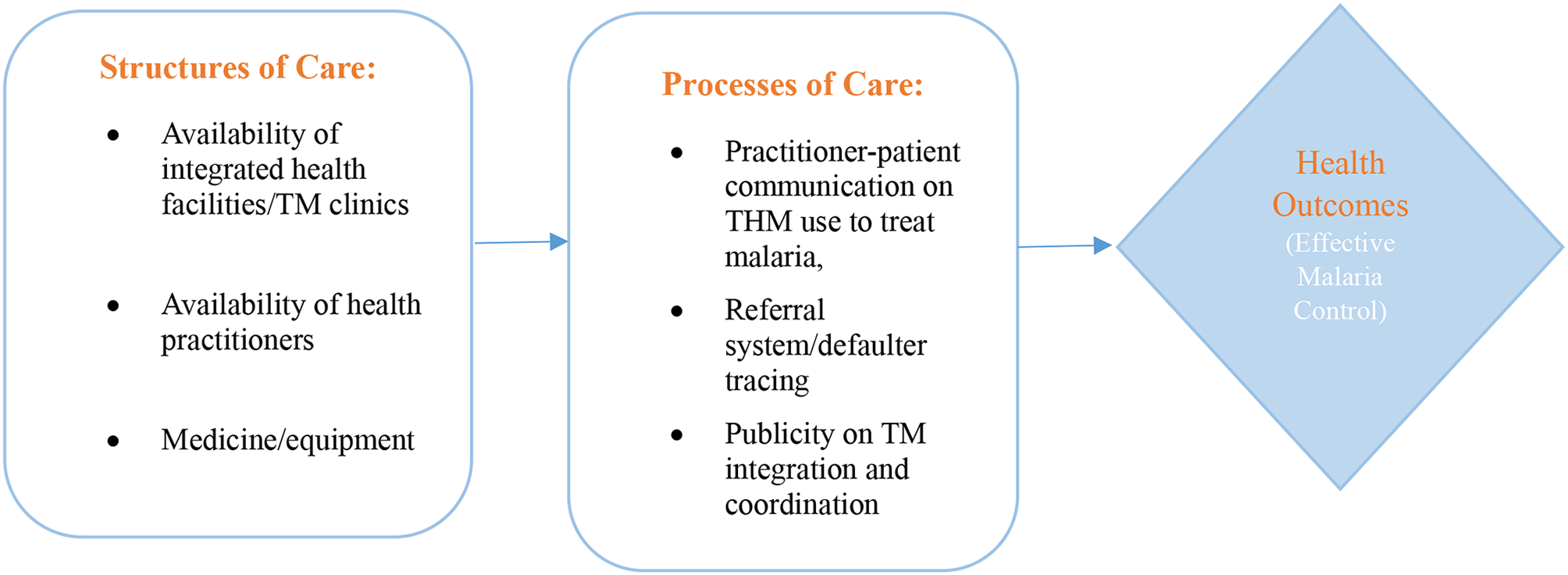 Exploring the contribution of integrated healthcare practices to malaria control in Ghana: perspectives of medical herbalists