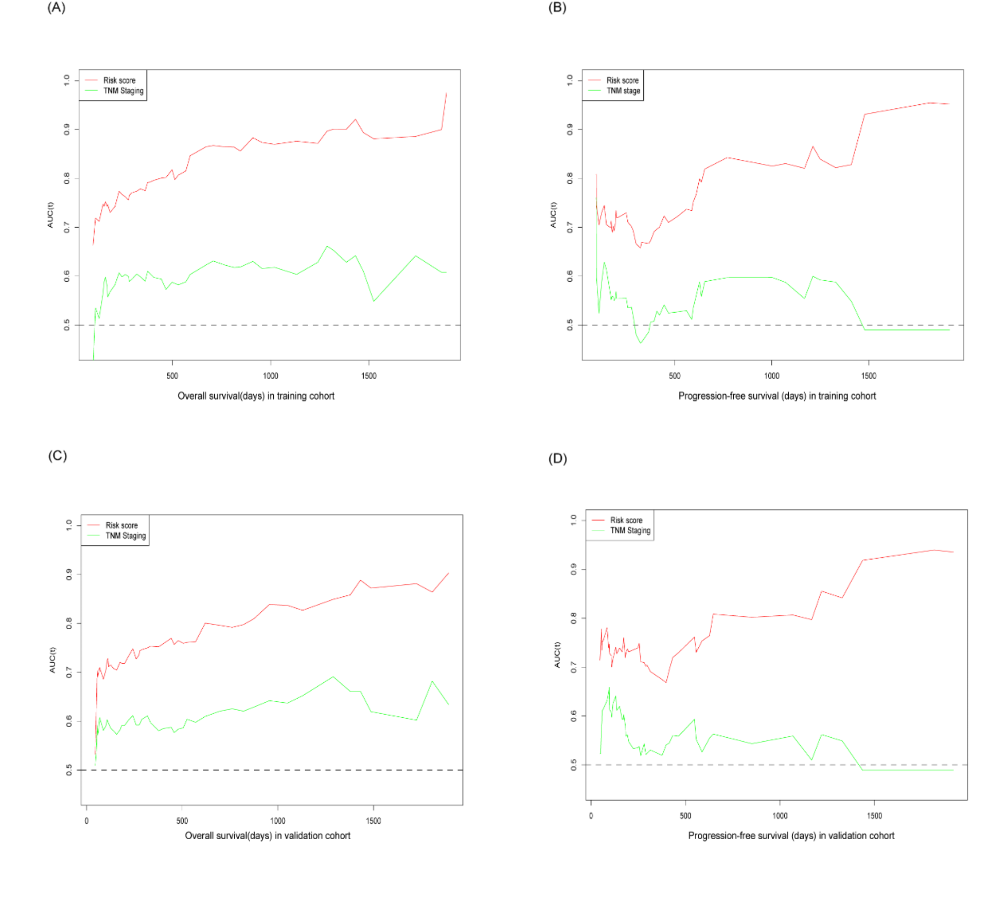 A new prognostic model for predicting overall survival and progression-free survival in unresectable hepatocellular carcinoma treated with the FOLFOX-HAIC regimen based on patient clinical characteristics and blood biomarkers