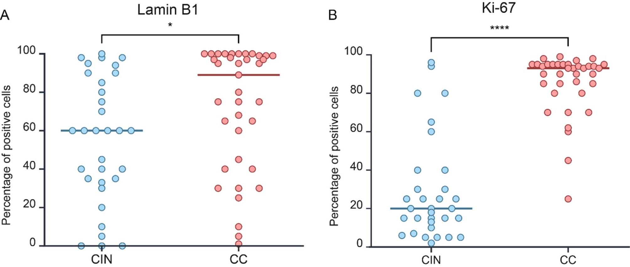 Resolution of oncogene-induced senescence markers in HPV-infected cervical cancer tissue