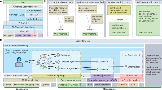 A platform for the biomedical application of large language models
