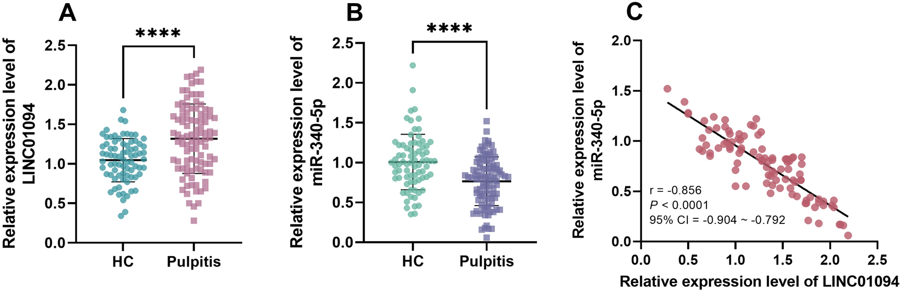 Dysregulation of LINC01094 is involved in the pathogenesis of pulpitis by regulating the miR-340-5p expression