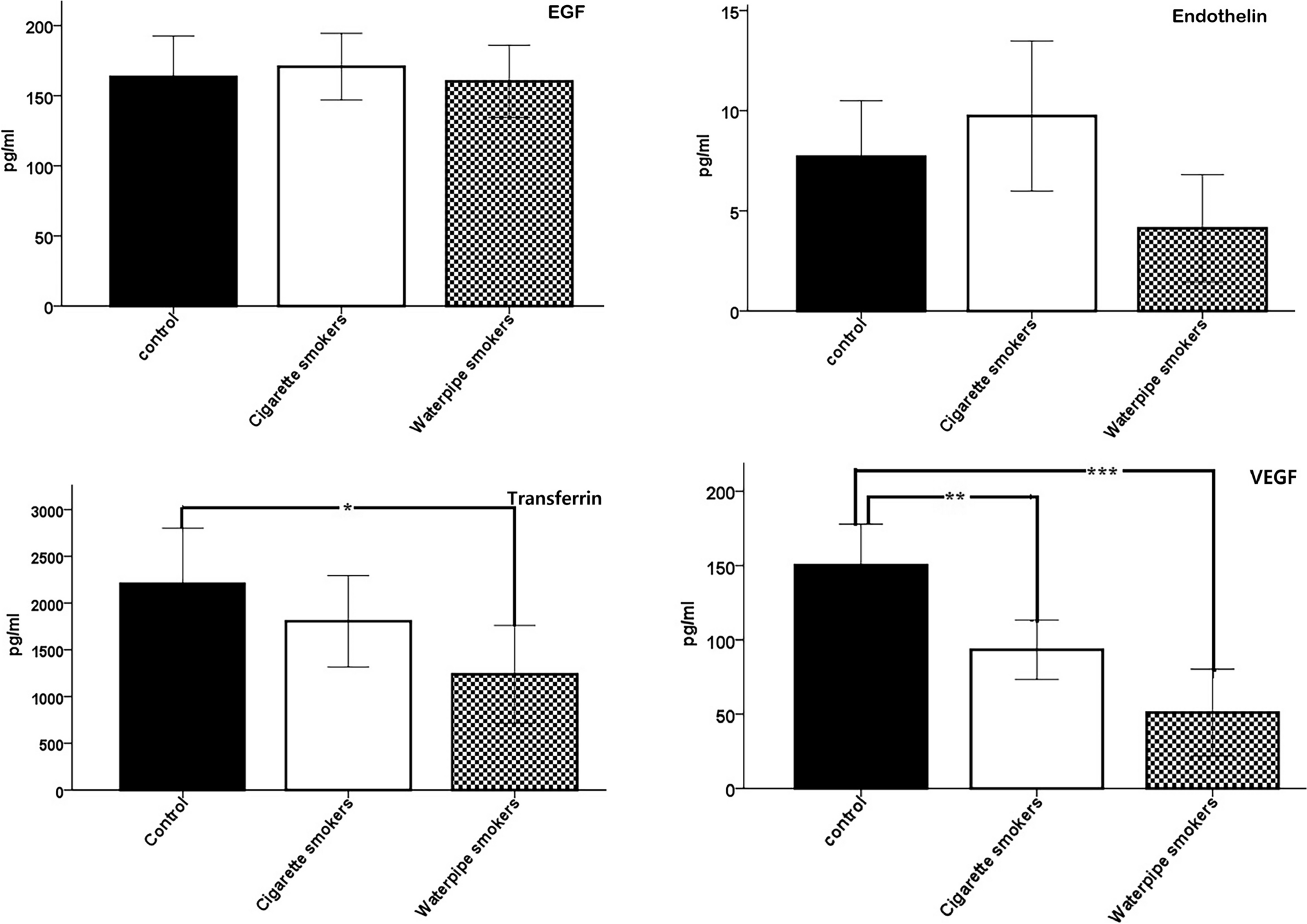 The expression of salivary EGF, VEGF, endothelin, and transferrin in waterpipe and cigarette smokers