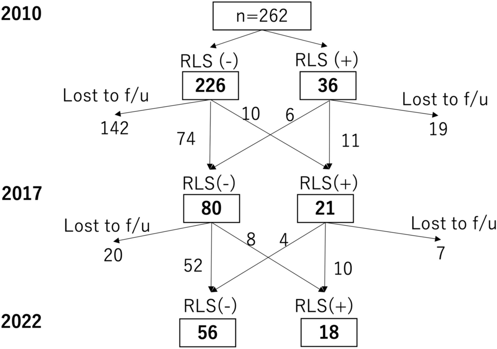 Clinical impact of restless legs syndrome in patients with migraine: a 12-year, single-center, longitudinal study