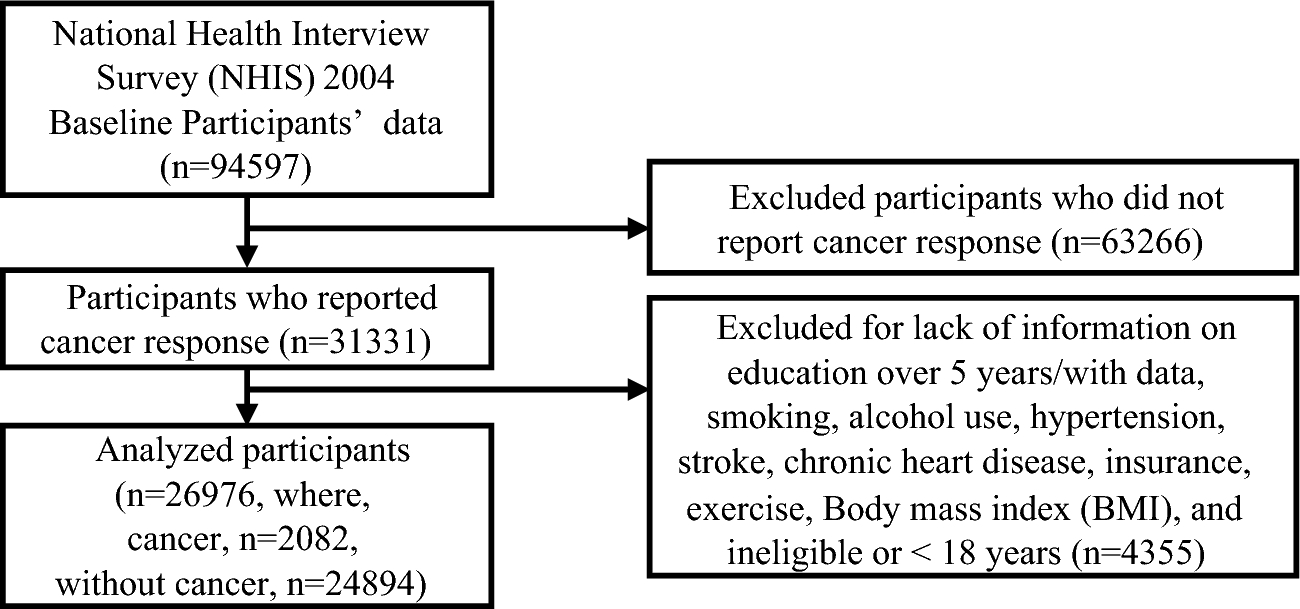 Association of sleep duration and all-cause and cancer-specific mortality: results of 2004 national health interview survey (NHIS)