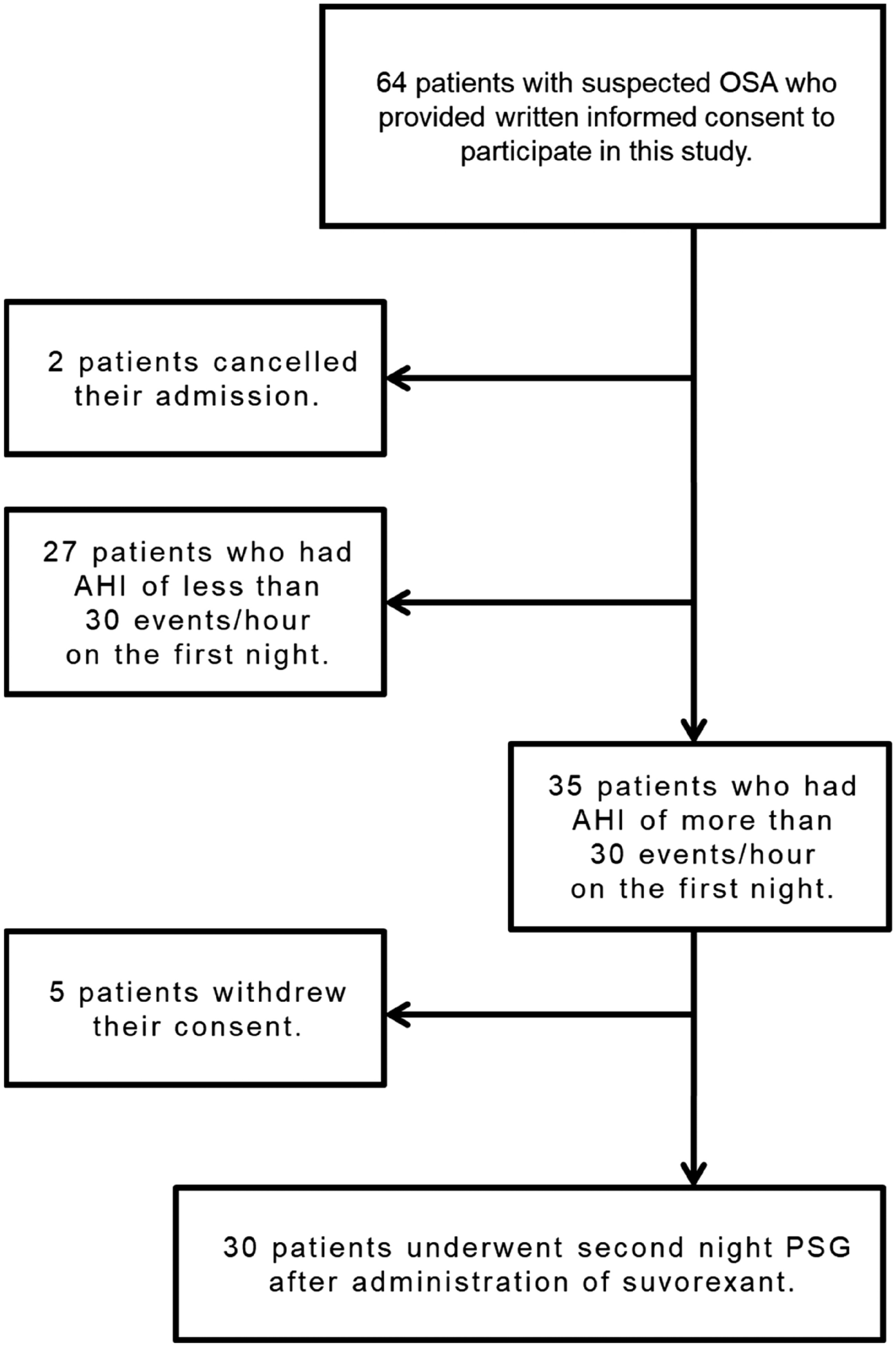 The effect of the initial administration of suvorexant on severe sleep apnea syndrome