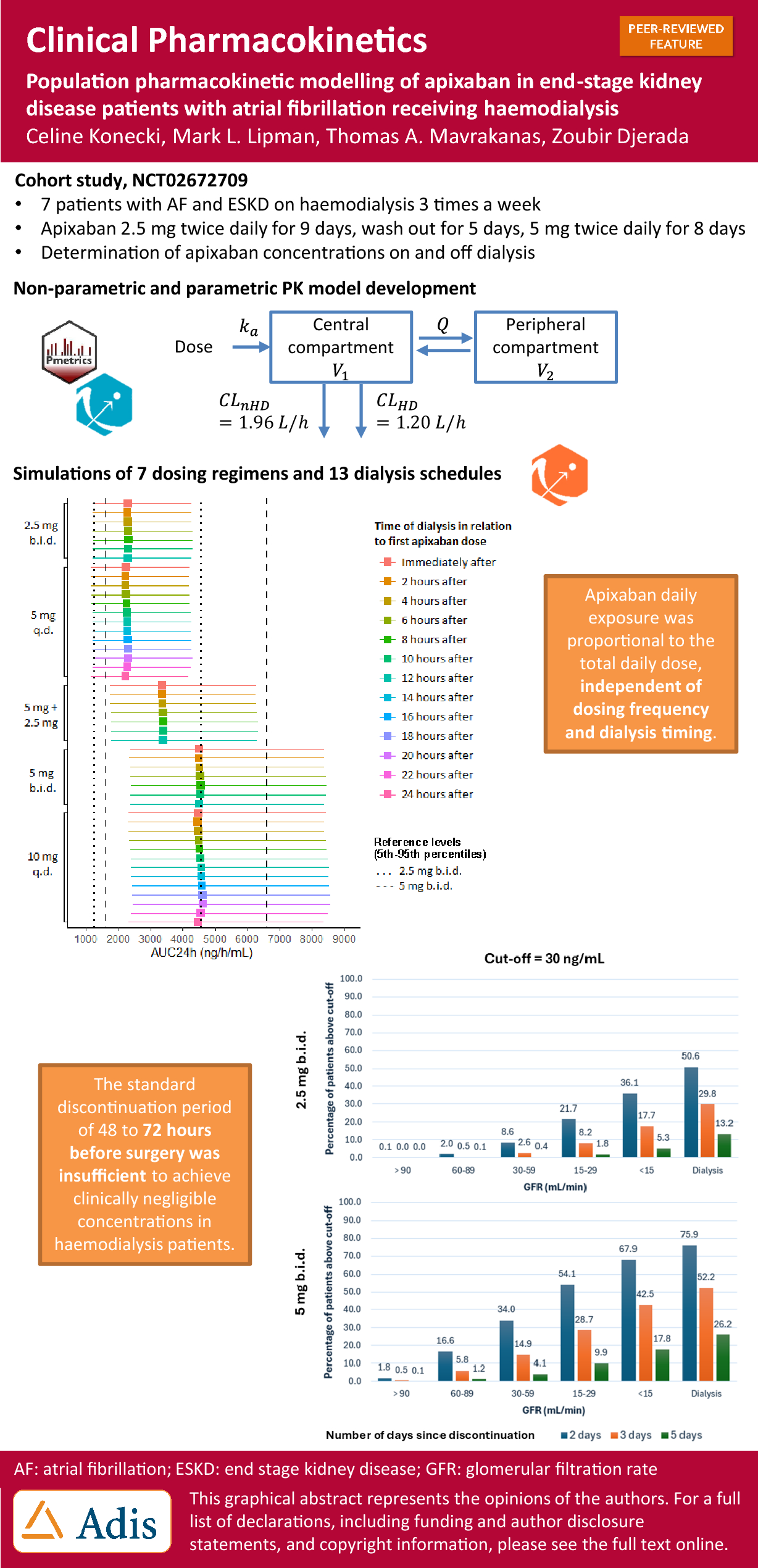 Population Pharmacokinetic Modelling of Apixaban in End-Stage Kidney Disease Patients with Atrial Fibrillation Receiving Haemodialysis