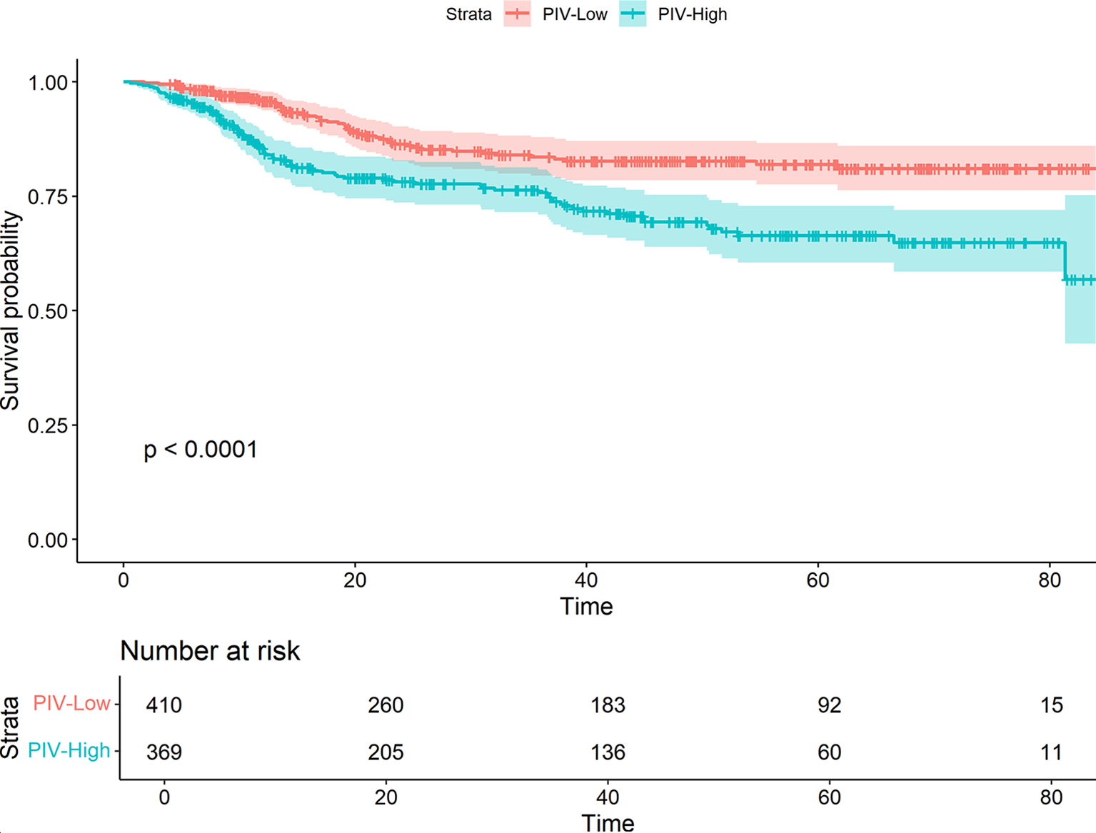 Predictive value of preoperative pan-immune-inflammation value index in the prognosis of oral cancer patients undergoing radical resection