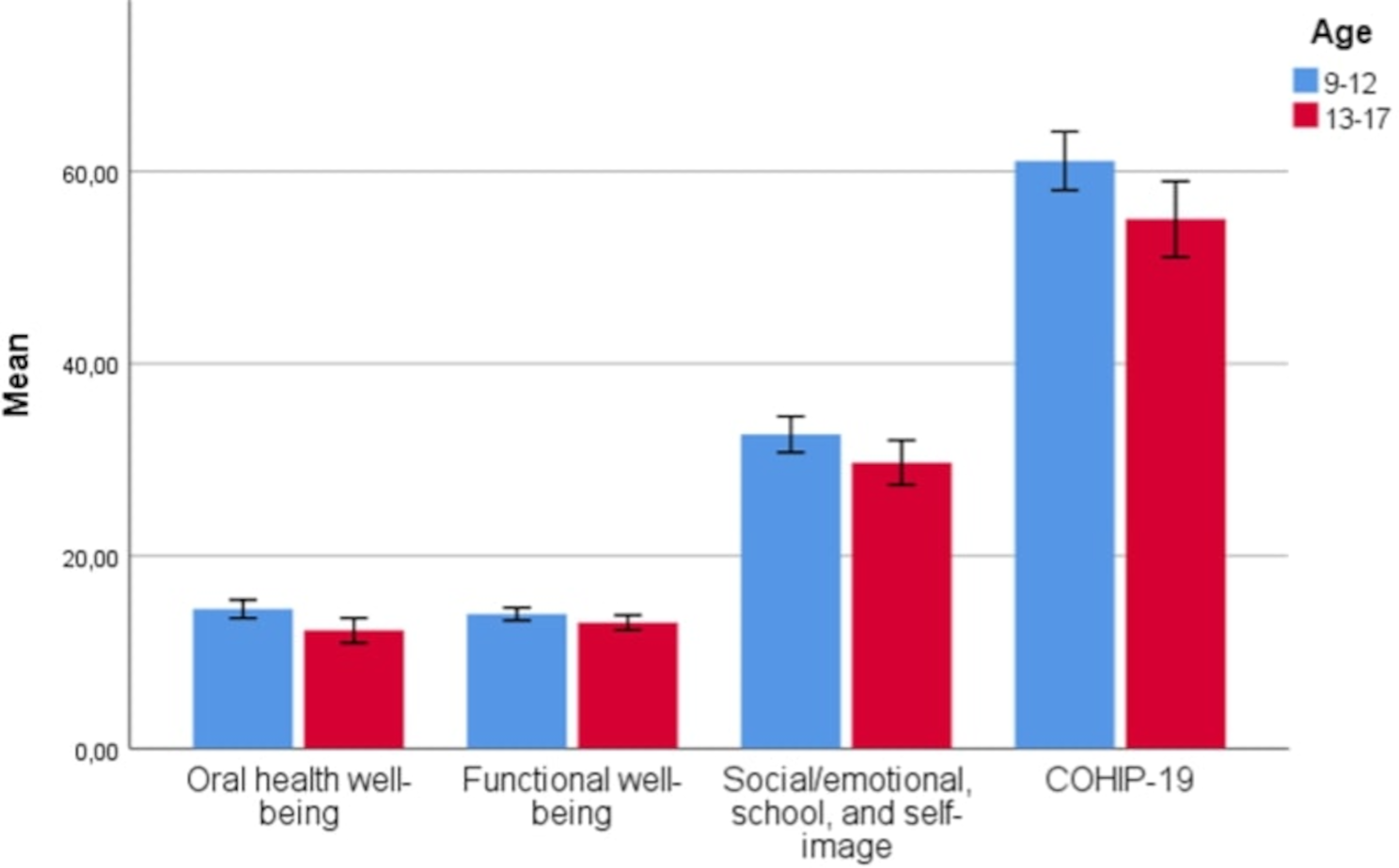 Evaluation of the effect of dental caries, oral hygiene, and treatment need on oral health-related quality of life among Turkish orphan children and adolescents