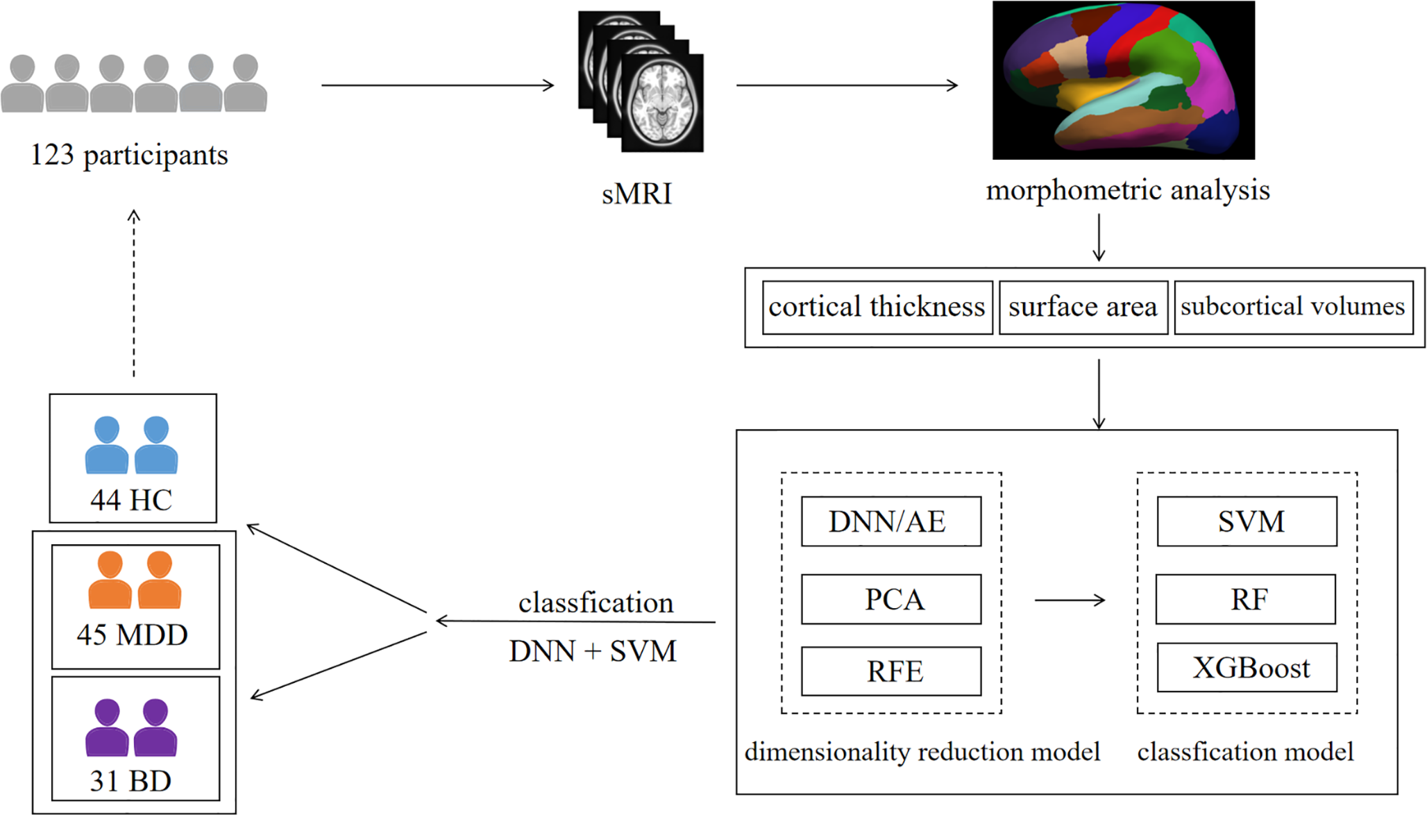 Machine learning-based assessment of morphometric abnormalities distinguishes bipolar disorder and major depressive disorder