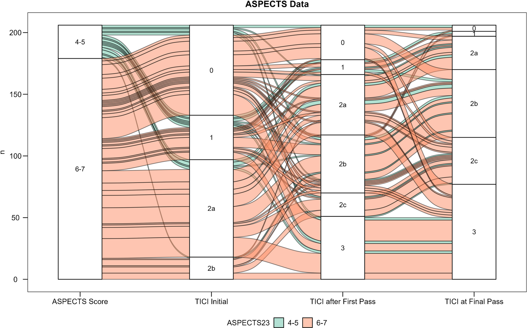 Outcomes of mechanical thrombectomy for medium vessel occlusion in acute ischemic stroke patients with ASPECTS 4–5 vs. 6–7: a retrospective, multicenter, and multinational study