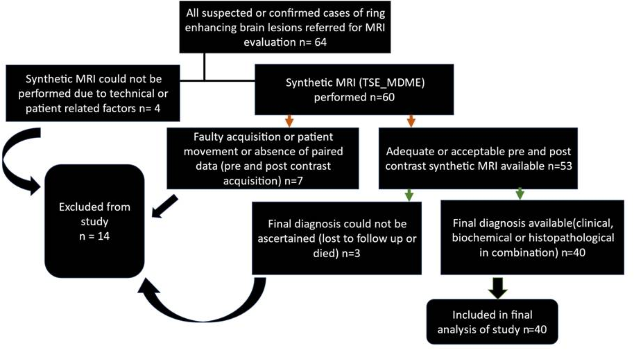 Synthetic MRI derived relaxometry parameters: a new insight into characterization of ring enhancing lesions of brain