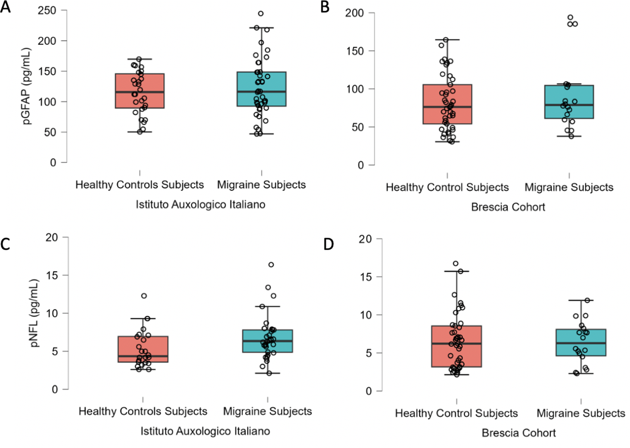Plasma levels of glial fibrillary acidic protein and neurofilament light chain in patients with chronic migraine: a multicenter case-control study