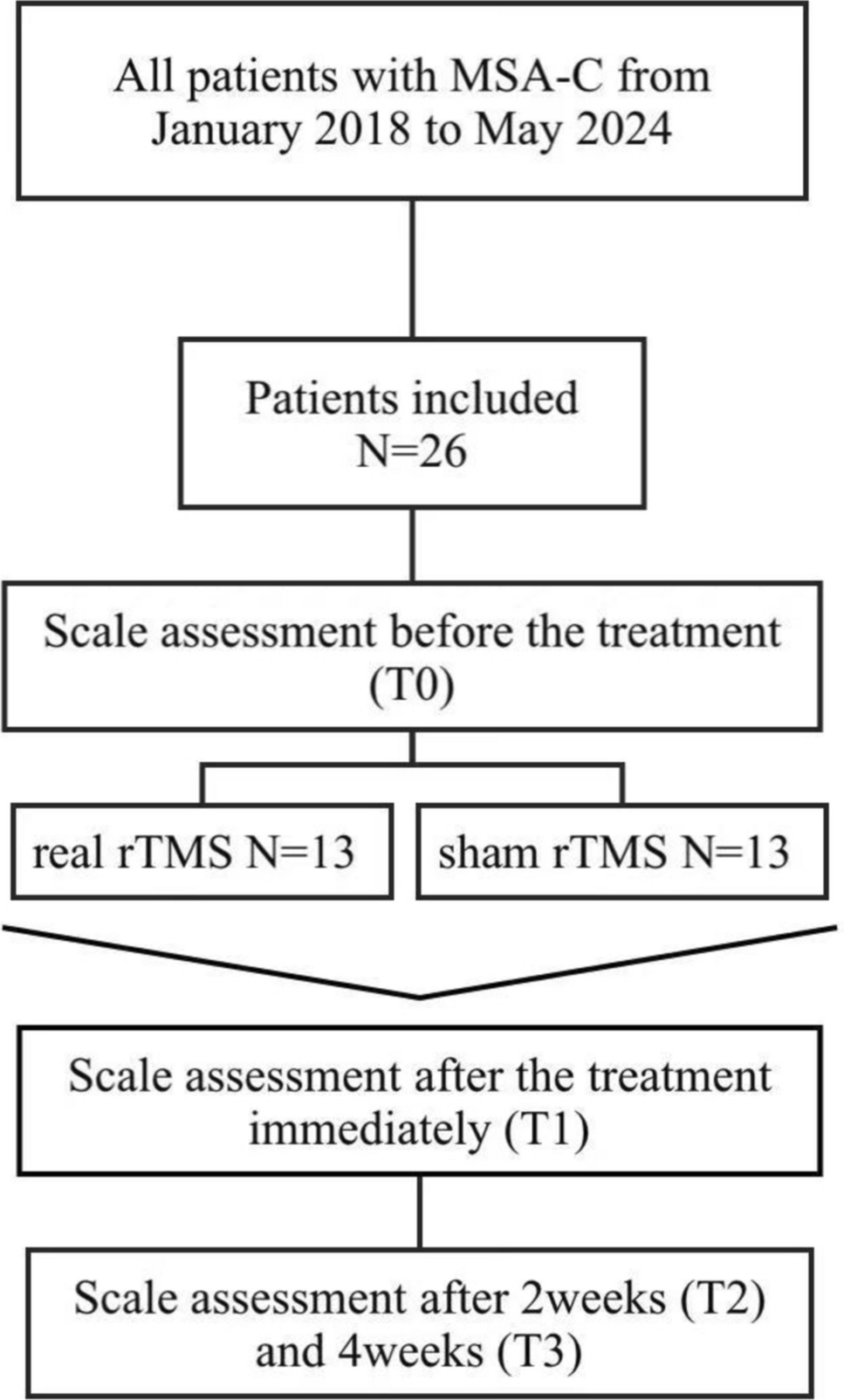 Repeated transcranial magnetic stimulation on the bilateral cerebellum to improve symptoms of ataxia with multiple system atrophy: a prospective, randomized, sham-controlled pilot study