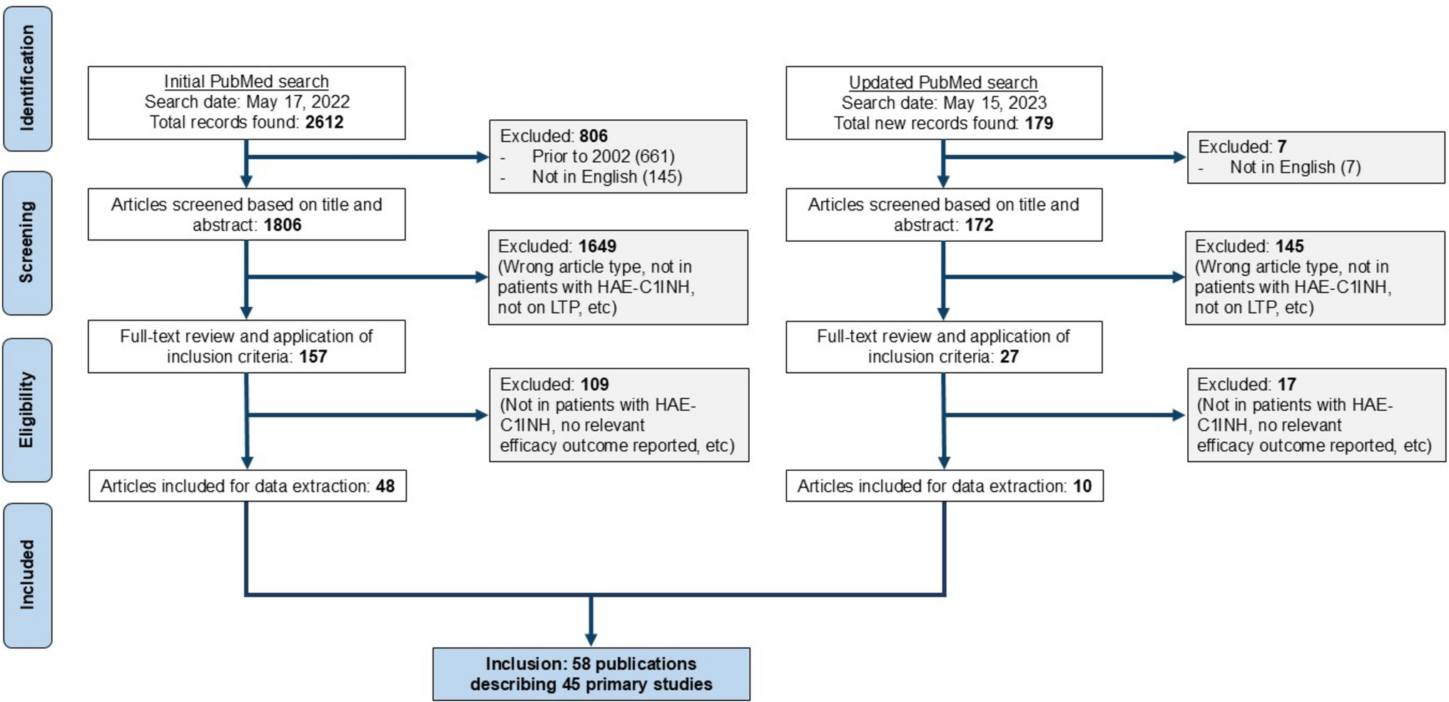 Hereditary Angioedema Attacks in Patients Receiving Long-Term Prophylaxis: A Systematic Review