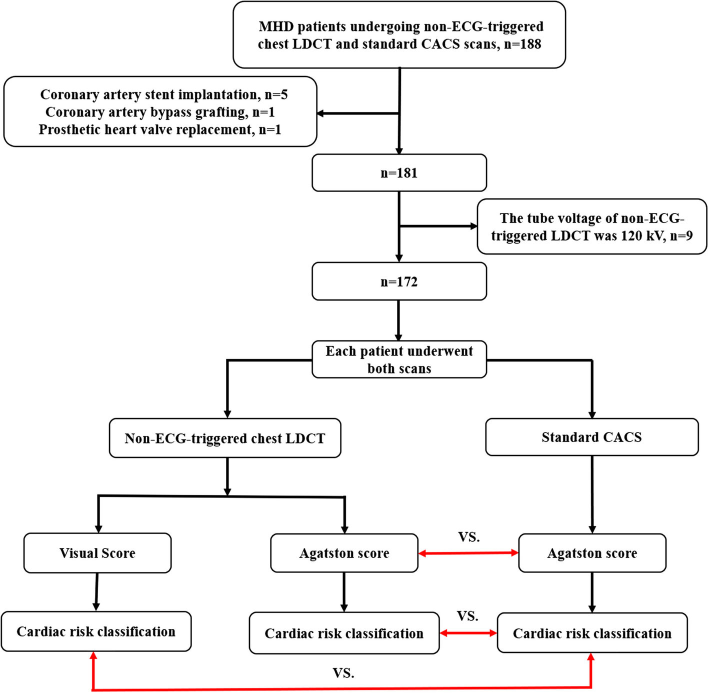 Feasibility analysis of non-electrocardiogram-triggered chest low-dose computed tomography using a kV-independent reconstruction algorithm for predicting cardiovascular disease risk in patients receiving maintenance hemodialysis