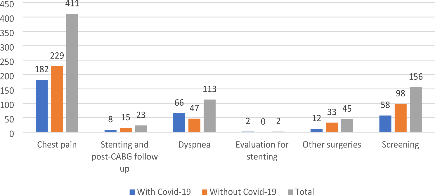 Comparing myocardial perfusion scan findings in patients with and without Covid-19