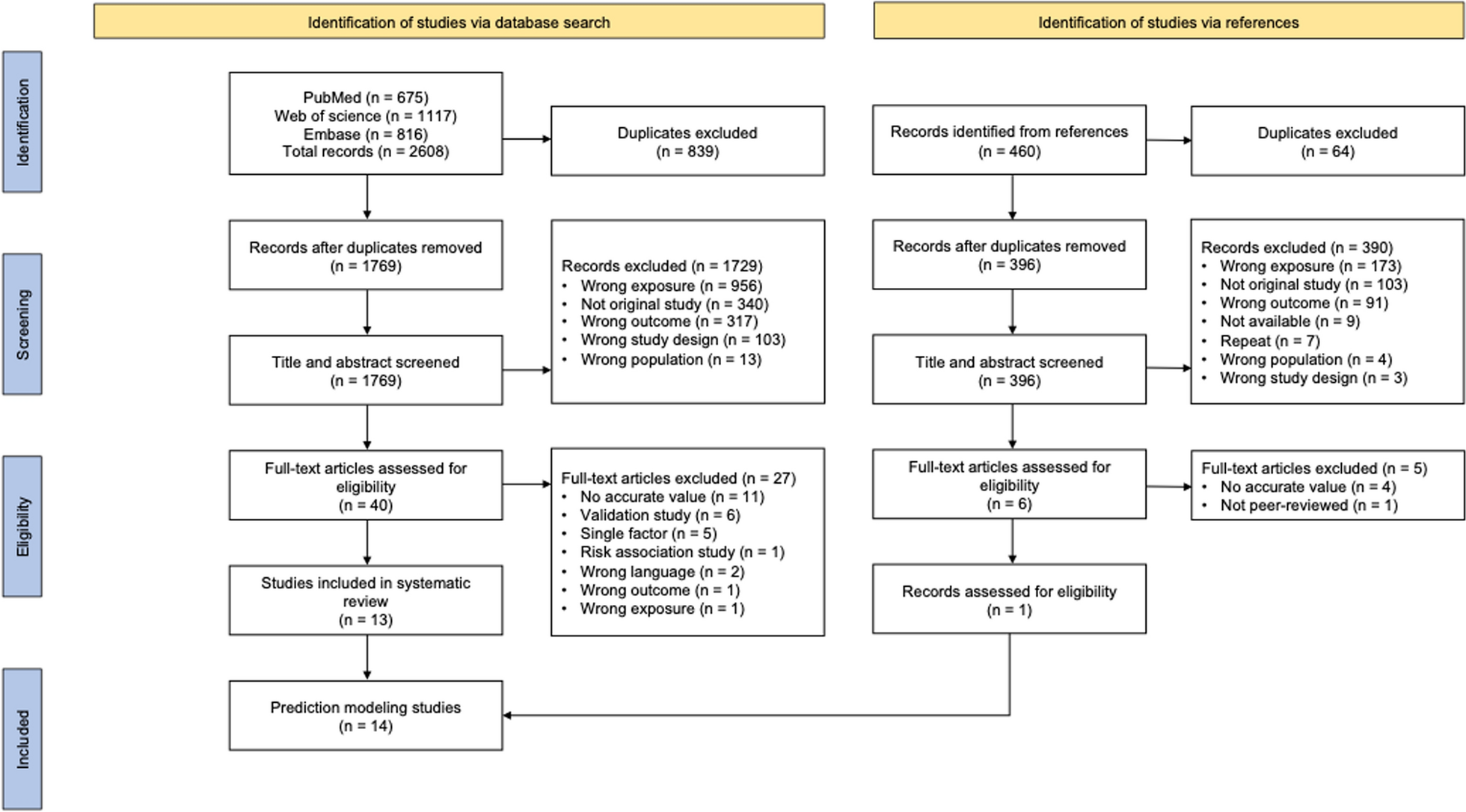 Prediction models for the complication incidence and survival rate of dental implants—a systematic review and critical appraisal