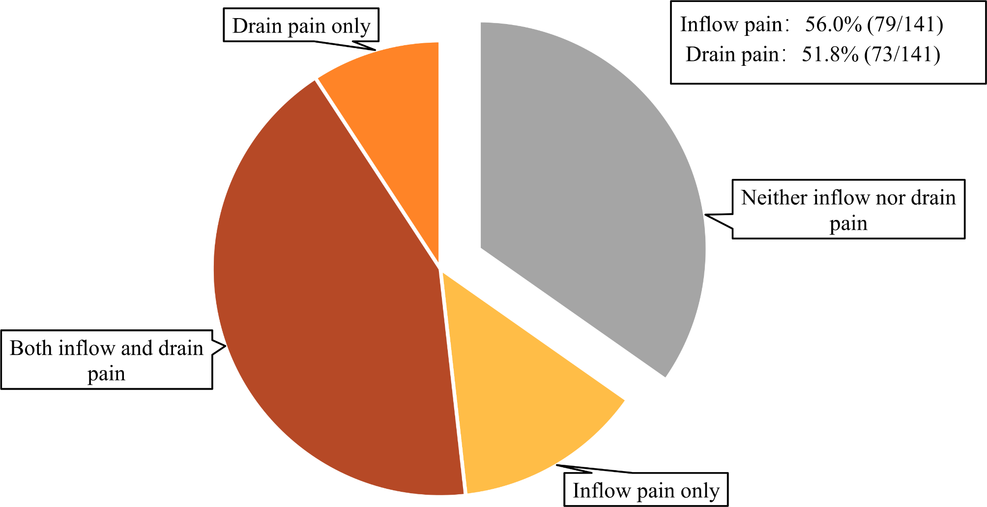 The incidence of inflow and drain pain and associated risk factors for patients on peritoneal dialysis
