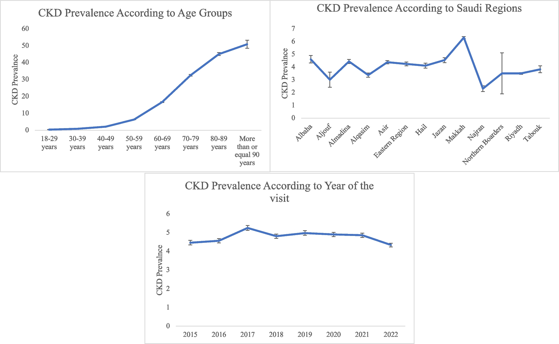 Prevalence of chronic kidney disease in Saudi Arabia: an epidemiological population-based study
