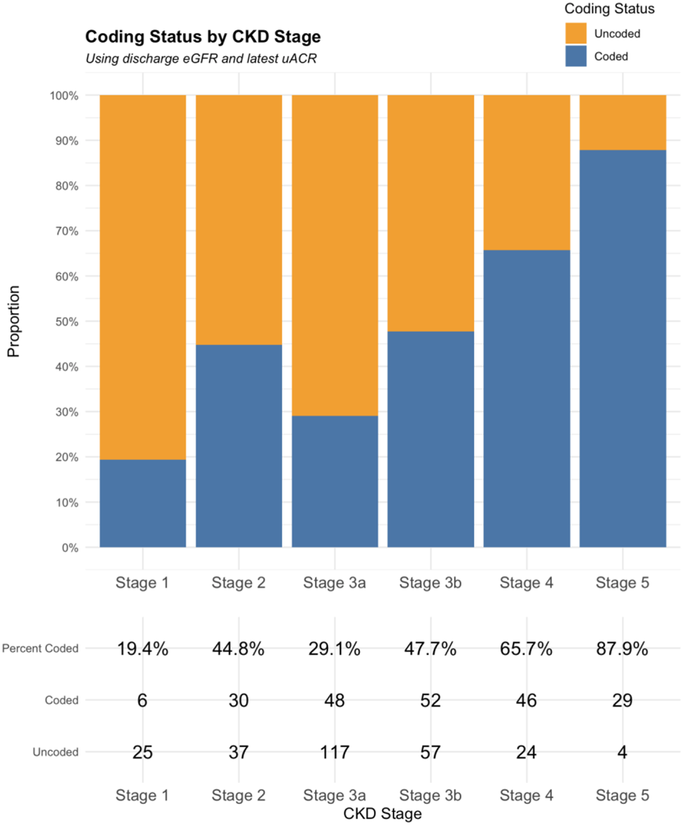 Uncoded chronic kidney disease prevalence in secondary care: a retrospective audit with population health implications