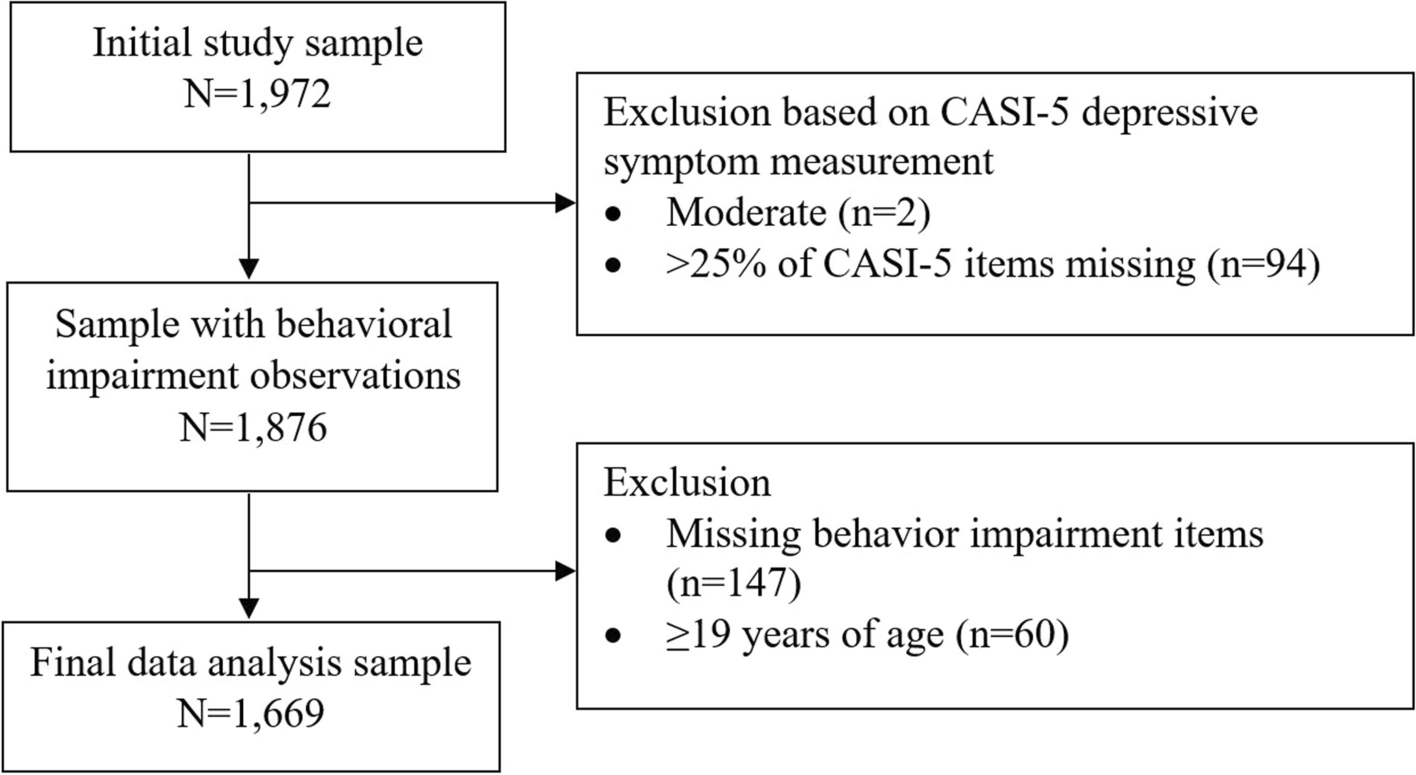 Depression symptom severity and behavioral impairment in school-going adolescents in Uganda